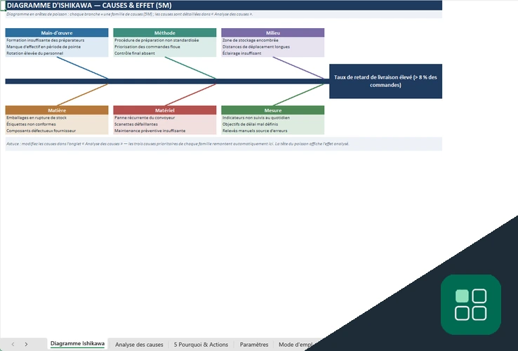Diagramme Ishikawa vierge Excel avec six familles de causes et effet analysé