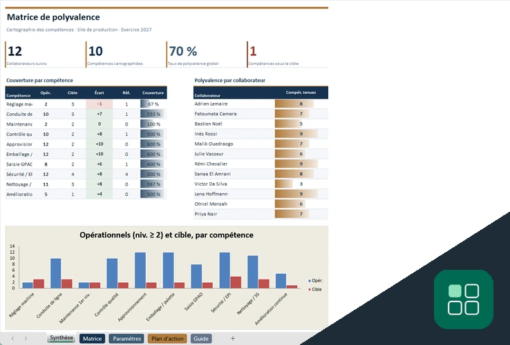 Matrice de polyvalence Excel template avec synthèse des compétences et couverture