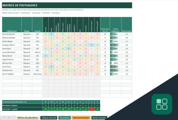 Matrice de polyvalence Excel avec collaborateurs, compétences et taux de polyvalence